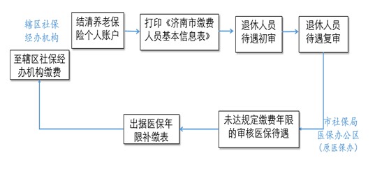 最新或2022（历届）年起退休职工审核医保年限不必再等社平工资