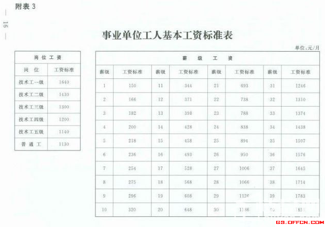 最新事业单位工资标准表