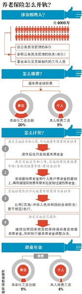 数据提示：近日，国务院印发《关于机关事业单位工作人员养老保险制度改革的决定》，决定从最新或2022（历届）年10月1日起对机关事业单位工作人员养老保险制度进行改革，机关事业单位实行社会统筹与个人账户相结合的基本养老保险制度，由单位和个人共同缴费。这标志存在了近20年的养老金“双轨制”的终结，近4000万机关事业单位人员将和企业职工一样缴纳养老金。