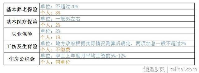 一分钟看懂工资单和五险一金