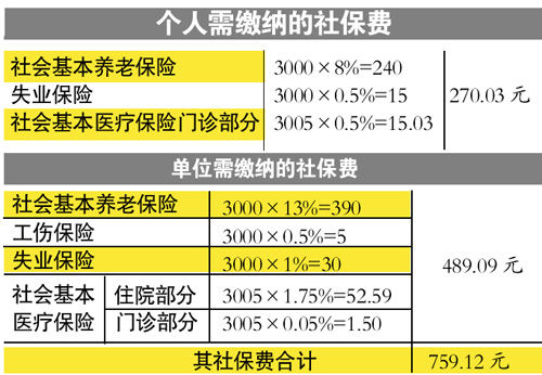 工资调整最新消息：下半年社保缴纳增多 工资越变越少