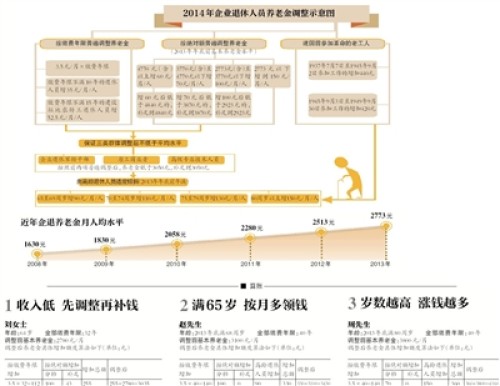 最新或2022（历届）年北京退休养老金有多少？