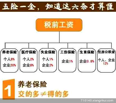 一张图教你看懂五险一金