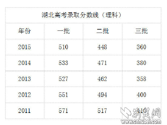 最新或2022（历届）年湖北高考一本、二本线五年来最低