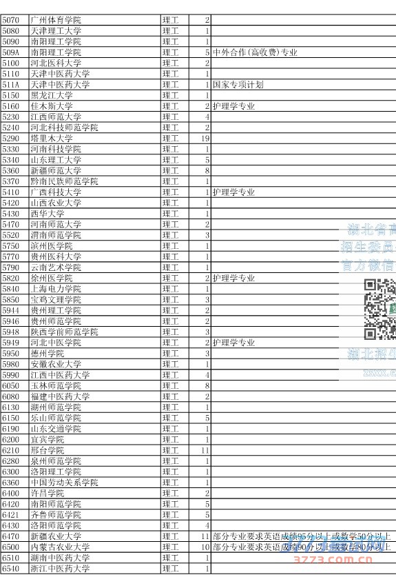 最新或2022（历届）年湖北省第二批本科征集志愿院校及计划数