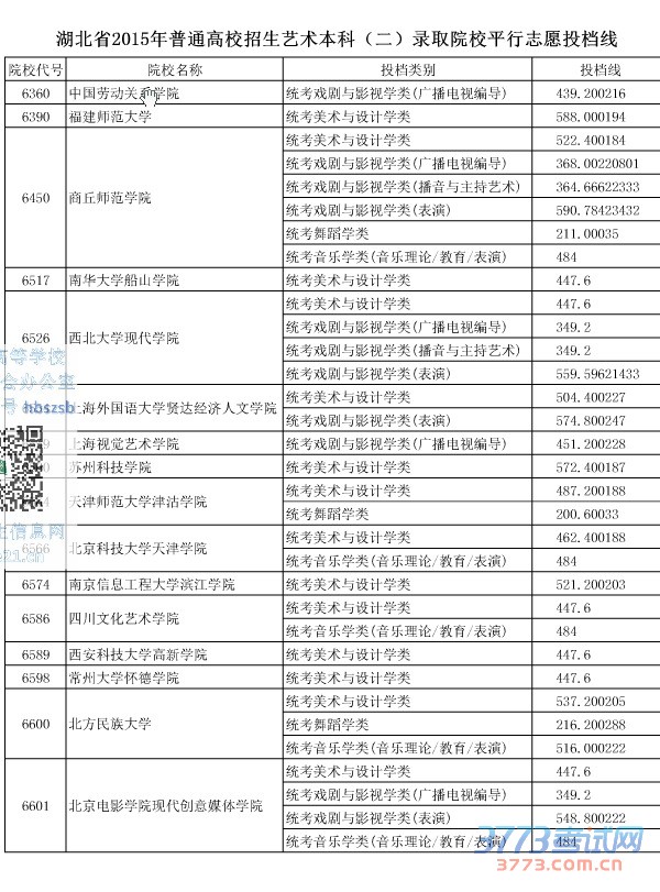 湖北省最新或2022（历届）年普通高校招生艺术本科（二）录取院校平行志愿投档线