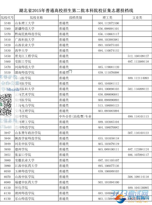 湖北省最新或2022（历届）年普通高校招生第二批本科院校征集志愿投档线