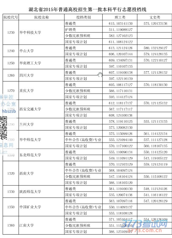 湖北省最新或2022（历届）年普通高校招生第一批本科平行志愿投档线