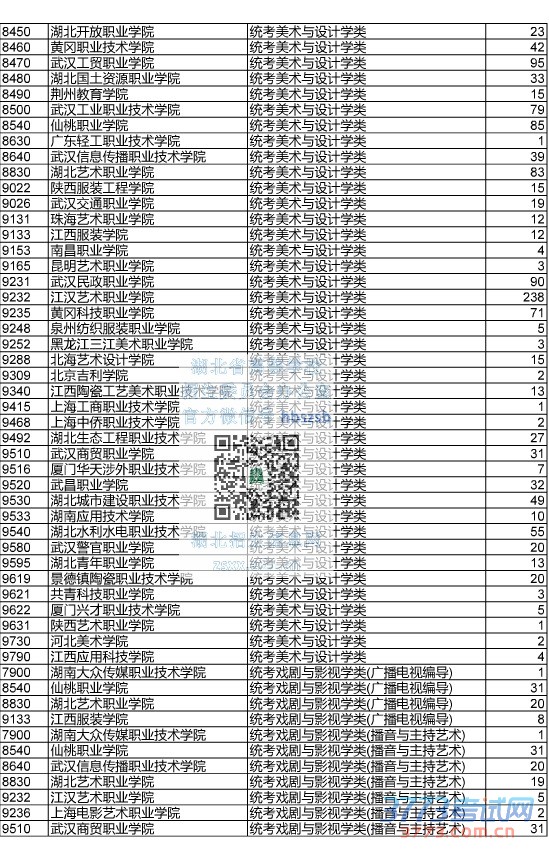 最新或2022（历届）年湖北省艺术高职高专征集志愿院校及计划数.