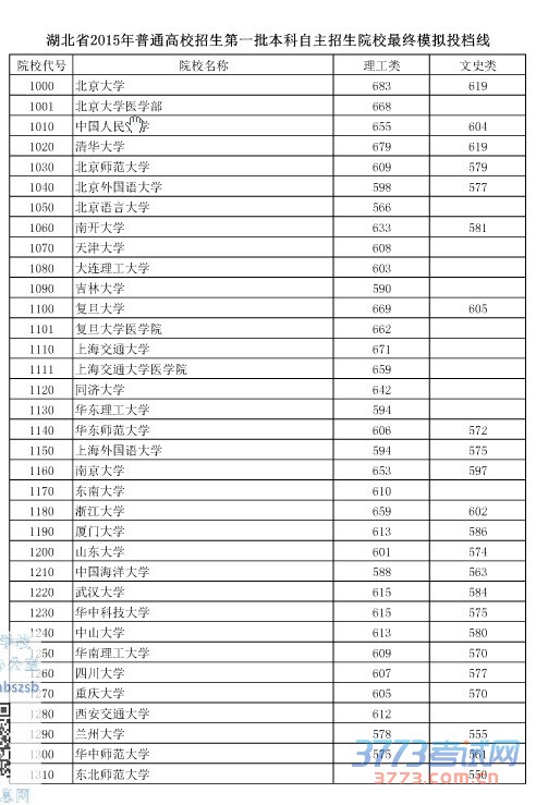 湖北省最新或2022（历届）年普通高校招生第一批本科自主招生院校最终模拟投档线