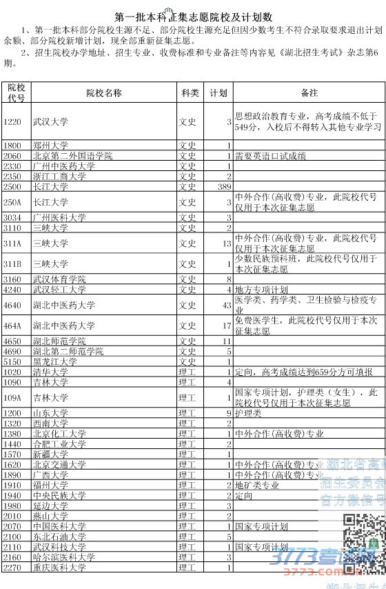 最新或2022（历届）年湖北省第一批本科征集志愿院校及计划数