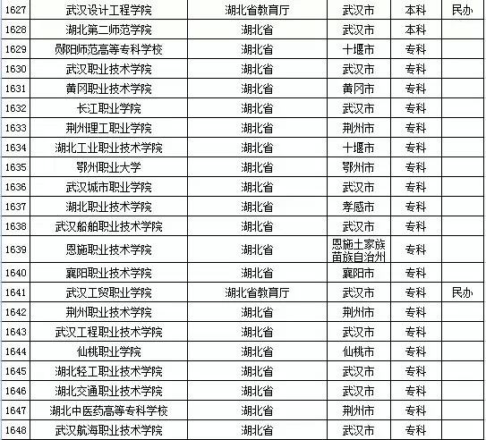 最新或2022（历届）年湖北省高校名单（共123所）