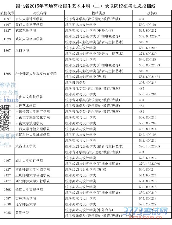 湖北省最新或2022（历届）年普通高校招生艺术本科（二）录取院校征集志愿投档线