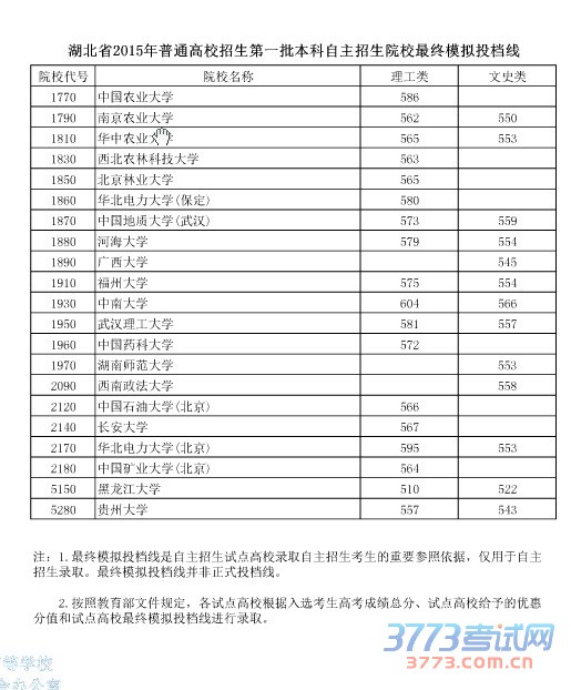 湖北省最新或2022（历届）年普通高校招生第一批本科自主招生院校最终模拟投档线