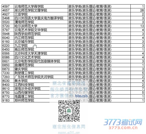 最新或2022（历届）年湖北省艺术本科二征集志愿院校及计划数