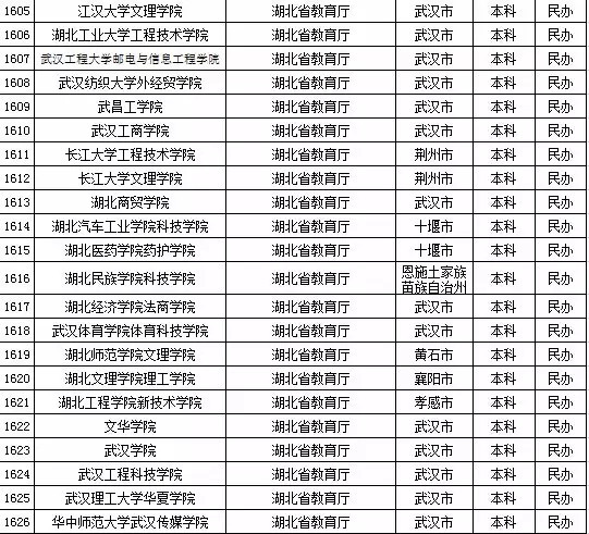 最新或2022（历届）年湖北省高校名单（共123所）