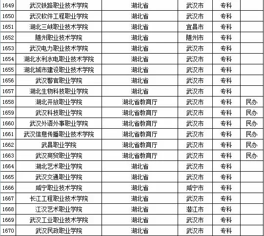 最新或2022（历届）年湖北省高校名单（共123所）