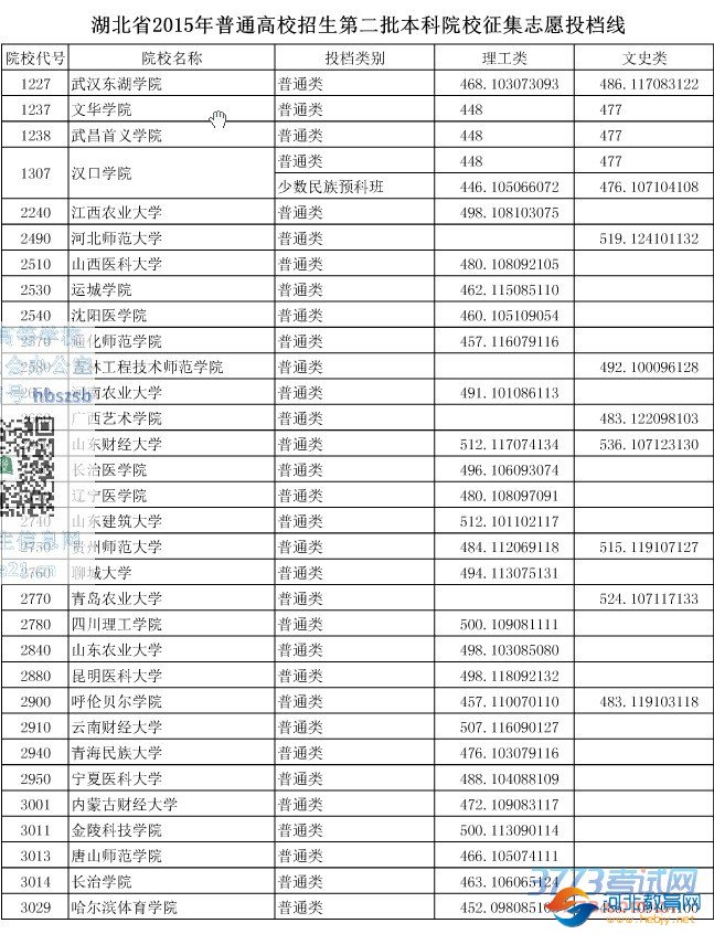 湖北省最新或2022（历届）年普通高校招生第二批本科院校征集志愿投档线