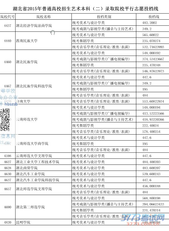 湖北省最新或2022（历届）年普通高校招生艺术本科（二）录取院校平行志愿投档线