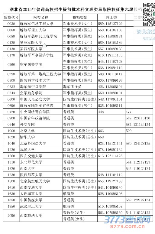 湖北省最新或2022（历届）年普通高校招生提前批本科文理类录取院校征集志愿投档线