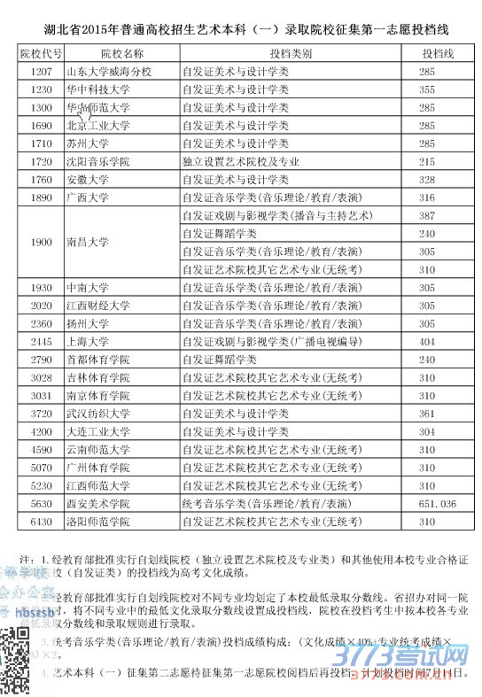 湖北省最新或2022（历届）年普通高校招生艺术本科（一）录取院校征集第一志愿投档线