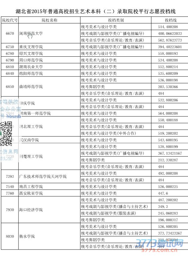 湖北省最新或2022（历届）年普通高校招生艺术本科（二）录取院校平行志愿投档线