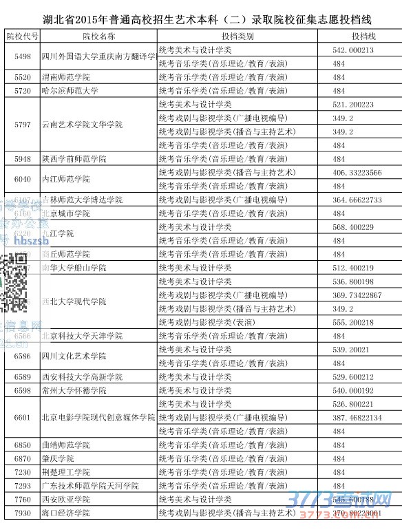 湖北省最新或2022（历届）年普通高校招生艺术本科（二）录取院校征集志愿投档线