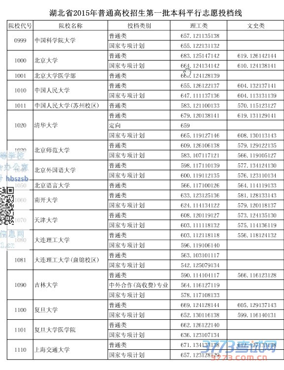 湖北省最新或2022（历届）年普通高校招生第一批本科平行志愿投档线