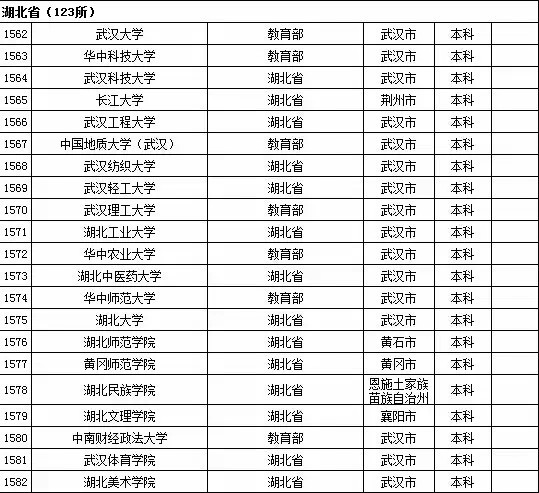 最新或2022（历届）年湖北省高校名单（共123所）