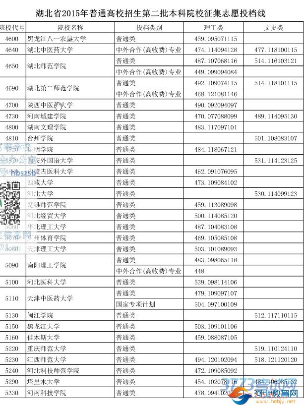 湖北省最新或2022（历届）年普通高校招生第二批本科院校征集志愿投档线