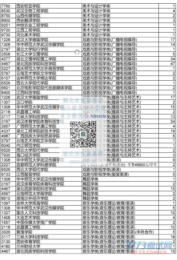 最新或2022（历届）年湖北省艺术本科二征集志愿院校及计划数