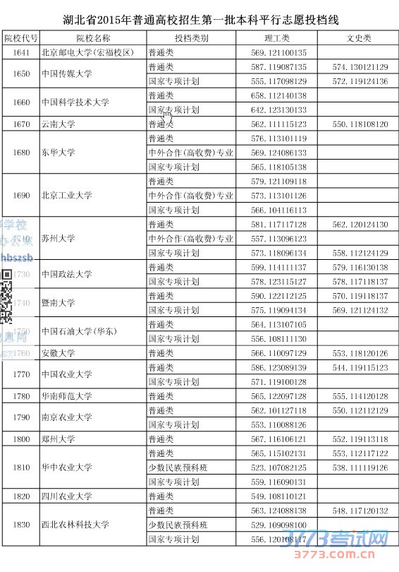 湖北省最新或2022（历届）年普通高校招生第一批本科平行志愿投档线