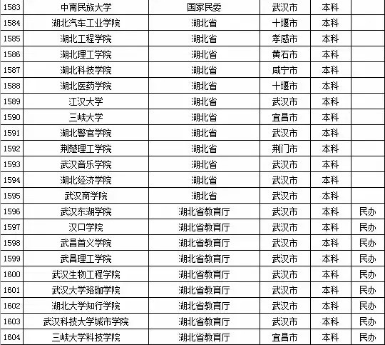 最新或2022（历届）年湖北省高校名单（共123所）