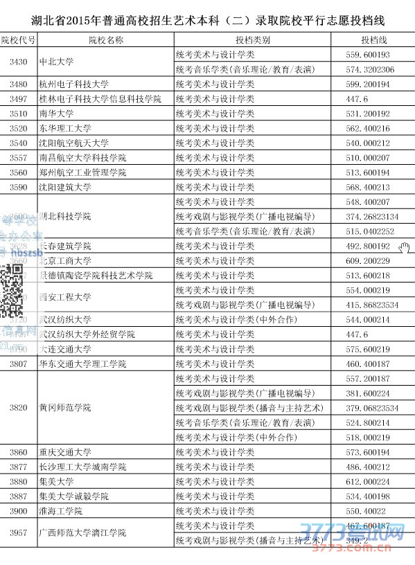 湖北省最新或2022（历届）年普通高校招生艺术本科（二）录取院校平行志愿投档线