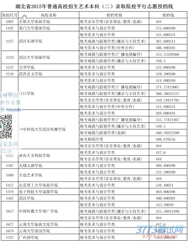 湖北省最新或2022（历届）年普通高校招生艺术本科（二）录取院校平行志愿投档线