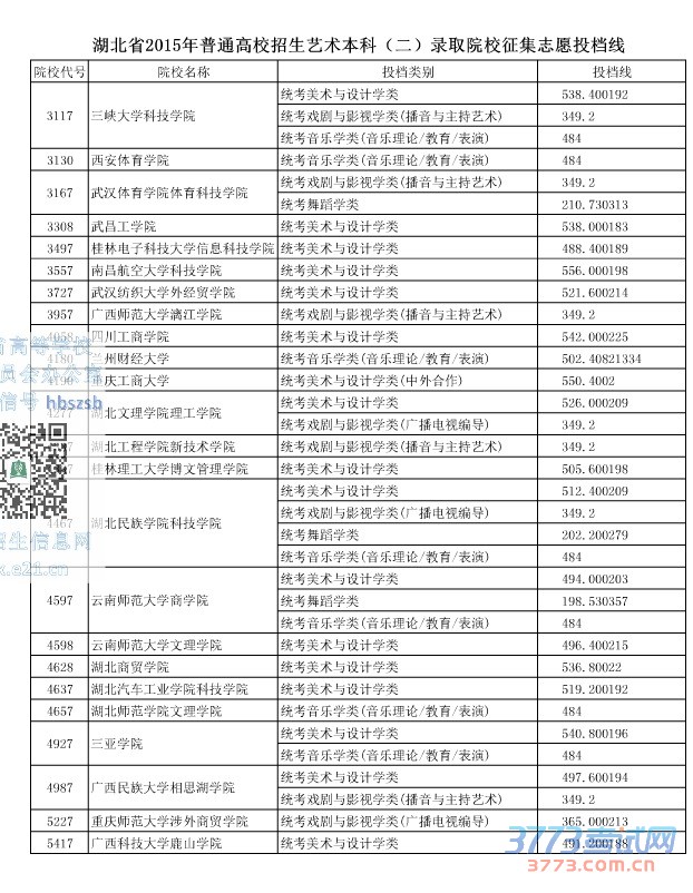 湖北省最新或2022（历届）年普通高校招生艺术本科（二）录取院校征集志愿投档线