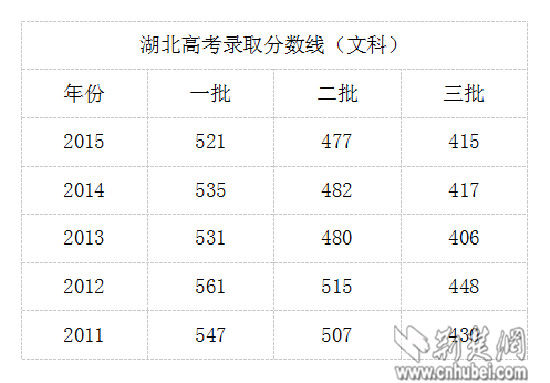 最新或2022（历届）年湖北高考一本、二本线五年来最低