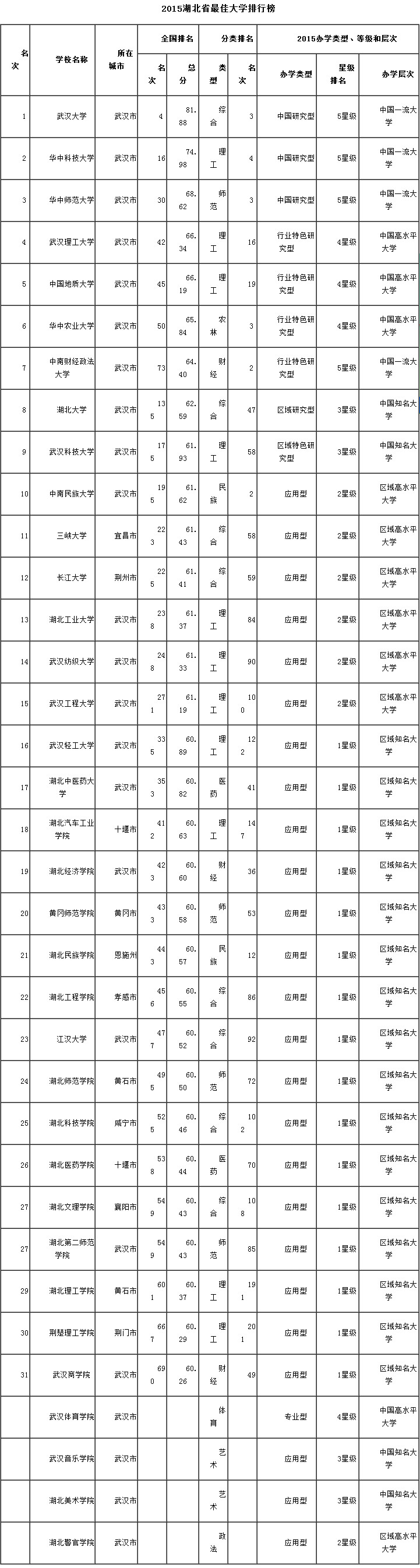 最新或2022（历届）年湖北省大学排行榜 武汉大学第一