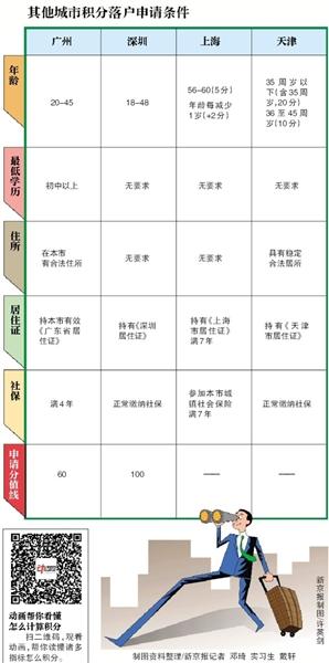 北京就积分落户征求意见 未成年子女可随迁