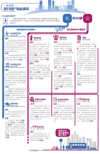 北京积分落户拟每年公布分数线 征求意见稿提5要求