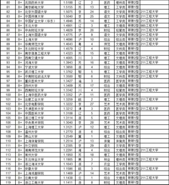 武书连最新或2022（历届）年中国1103所大学教师绩效排行榜