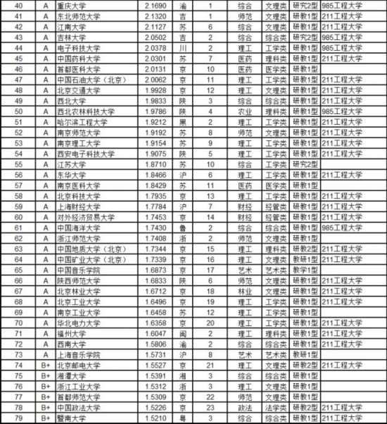 武书连最新或2022（历届）年中国1103所大学教师绩效排行榜