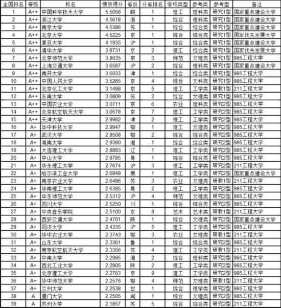 武书连最新或2022（历届）年中国1103所大学教师绩效排行榜