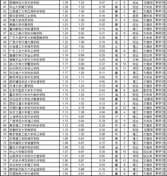 武书连最新或2022（历届）年中国独立学院排行榜发布 <wbr>浙大宁波理工学院、浙大城市学院、北师大珠海分校获前三名