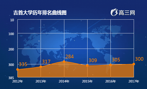 吉首大学历年排名表