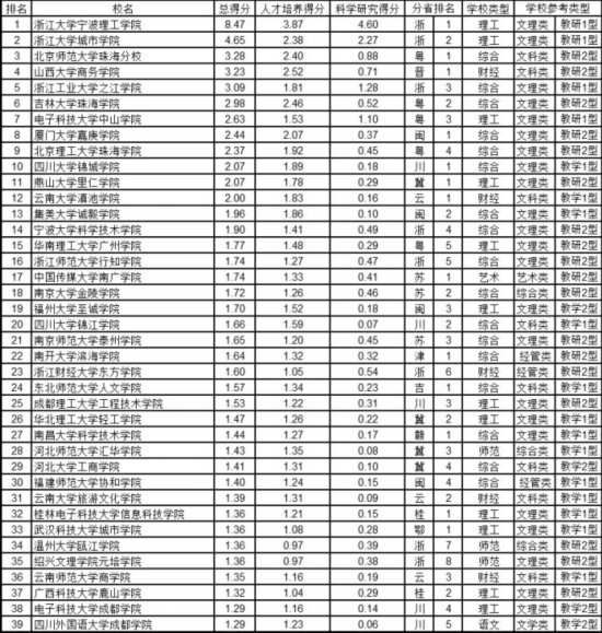 武书连最新或2022（历届）年中国独立学院排行榜发布 <wbr>浙大宁波理工学院、浙大城市学院、北师大珠海分校获前三名