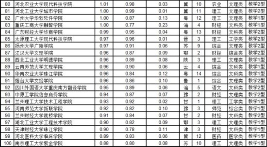 武书连最新或2022（历届）年中国独立学院排行榜发布 <wbr>浙大宁波理工学院、浙大城市学院、北师大珠海分校获前三名