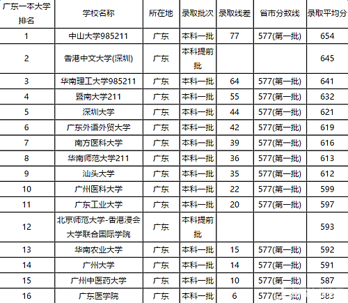 广东省二本大学排名及分数线最新或2022（历届）年