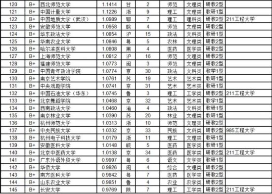 武书连最新或2022（历届）年中国1103所大学教师绩效排行榜