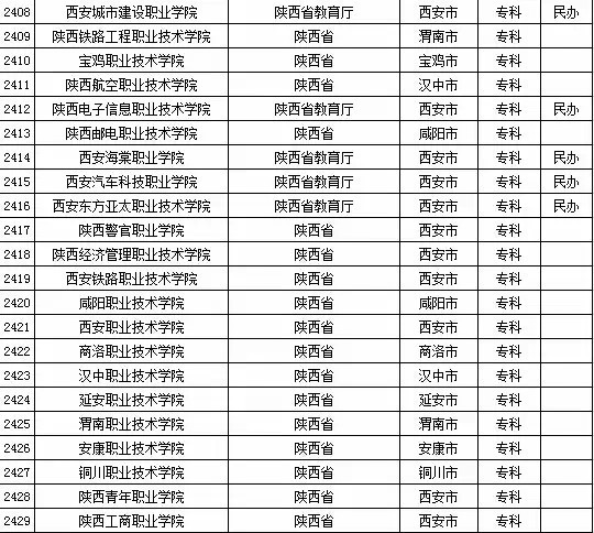 最新或2022（历届）年陕西省高校名单（共92所）